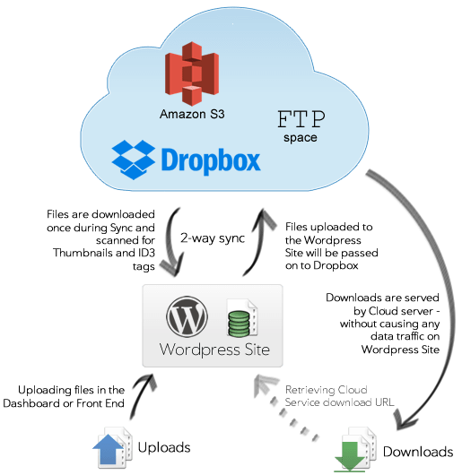Cloud Sync WPFilebase Pro