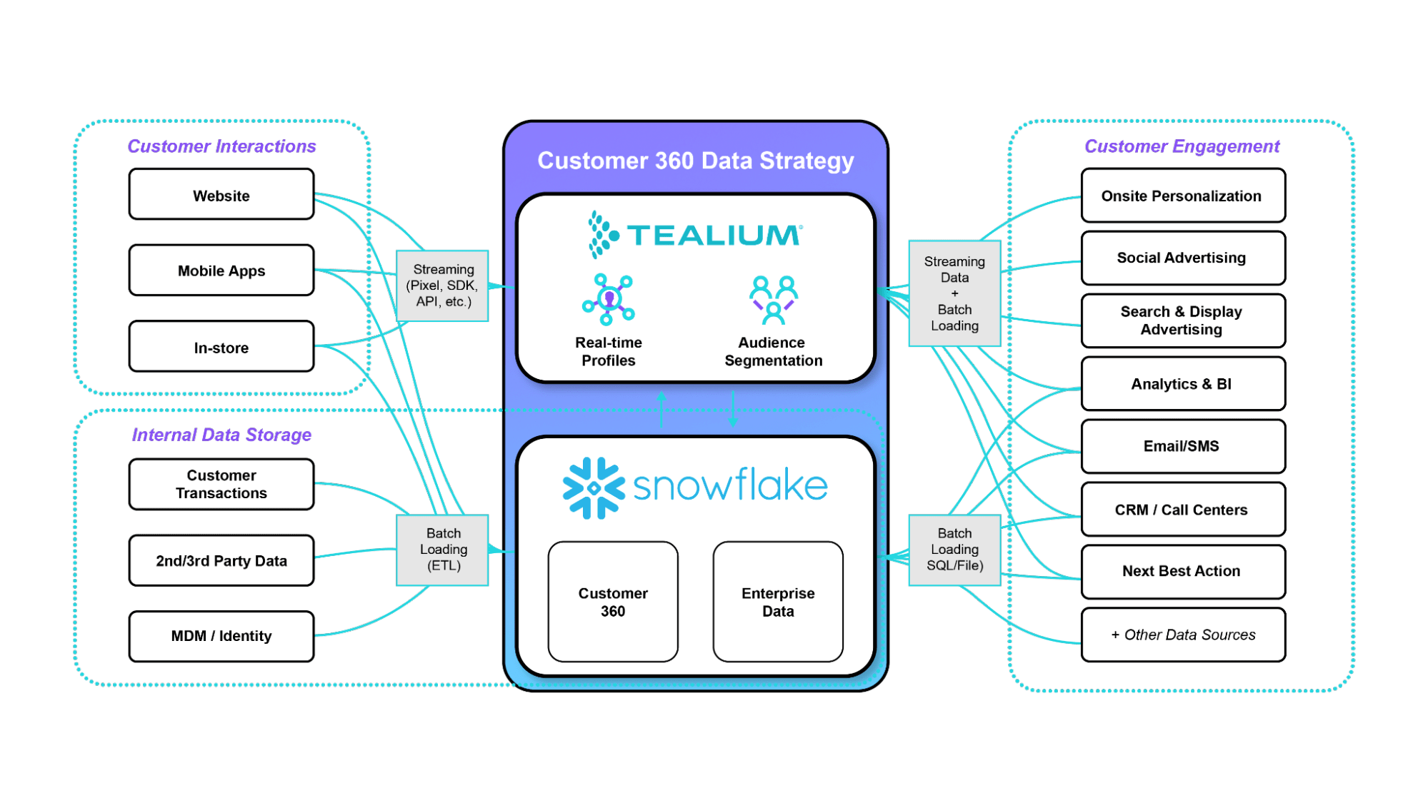 Product Spotlight Expanding the CDW Ecosystem with New Snowflake