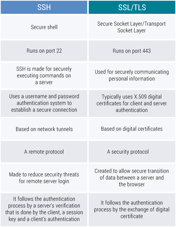 SSH vs SSL What’s the Difference for Security Sake?