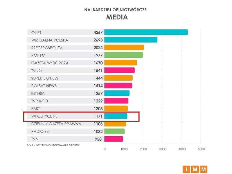 Portal wPolityce.pl w czołówce polskich portali Jesteśmy