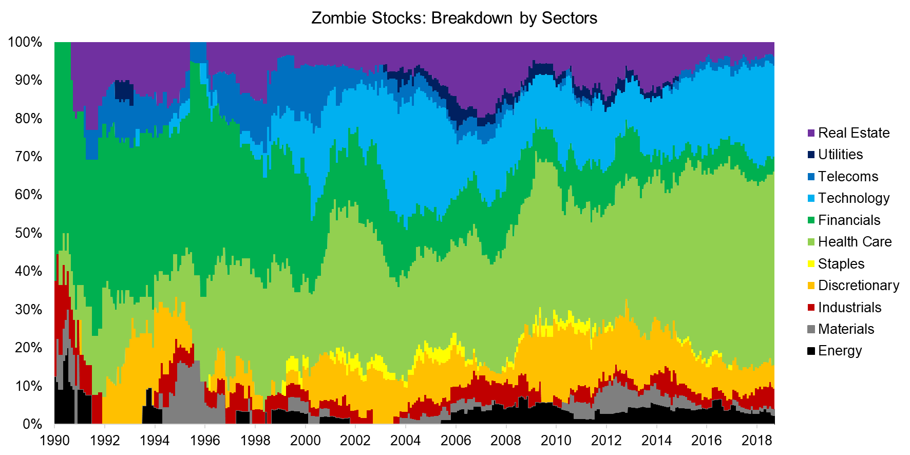 The Rise of Zombie Stocks