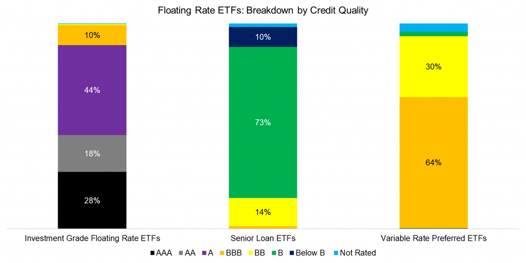 Analyzing Floating Rate ETFs