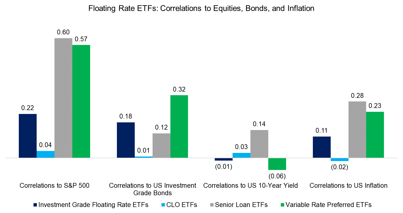 Analyzing Floating Rate ETFs