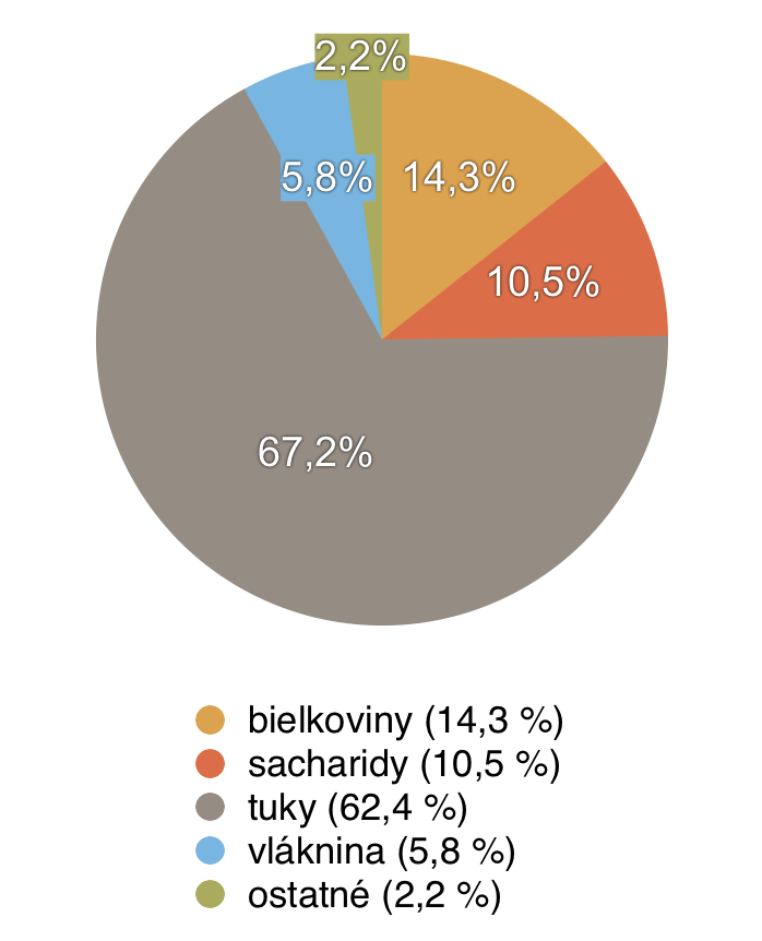 Nuts and everything you need to know about them GymBeam Blog