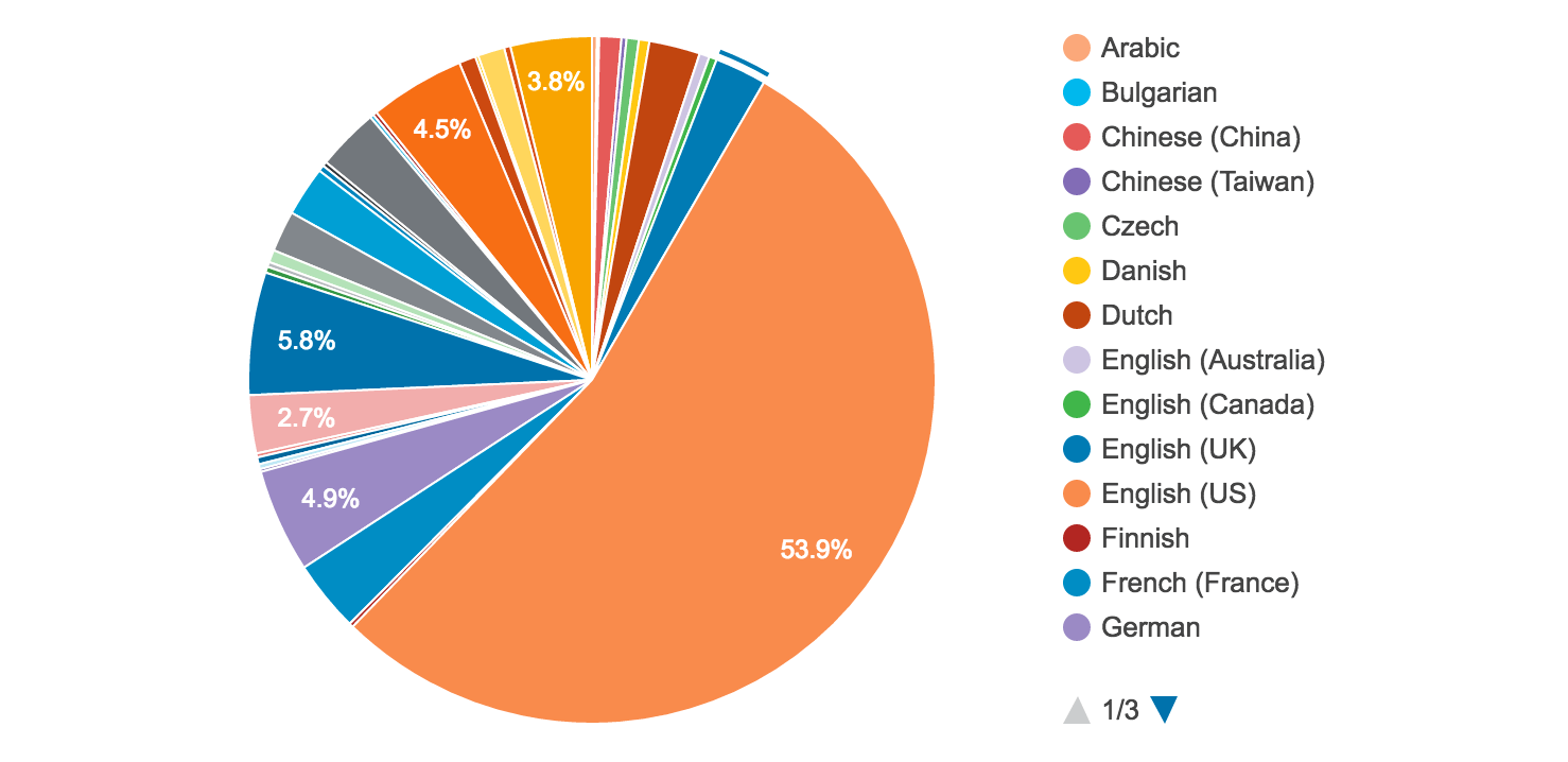 WordPress Stats Page Redesigned, Adds New Data on Installs by Language