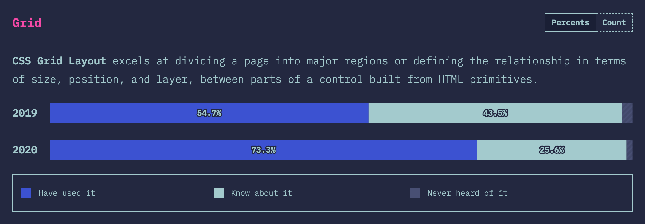 State of CSS 2020 Survey Results: Tailwind CSS Wins Most Adopted Technology, Utility-First CSS on the Rise