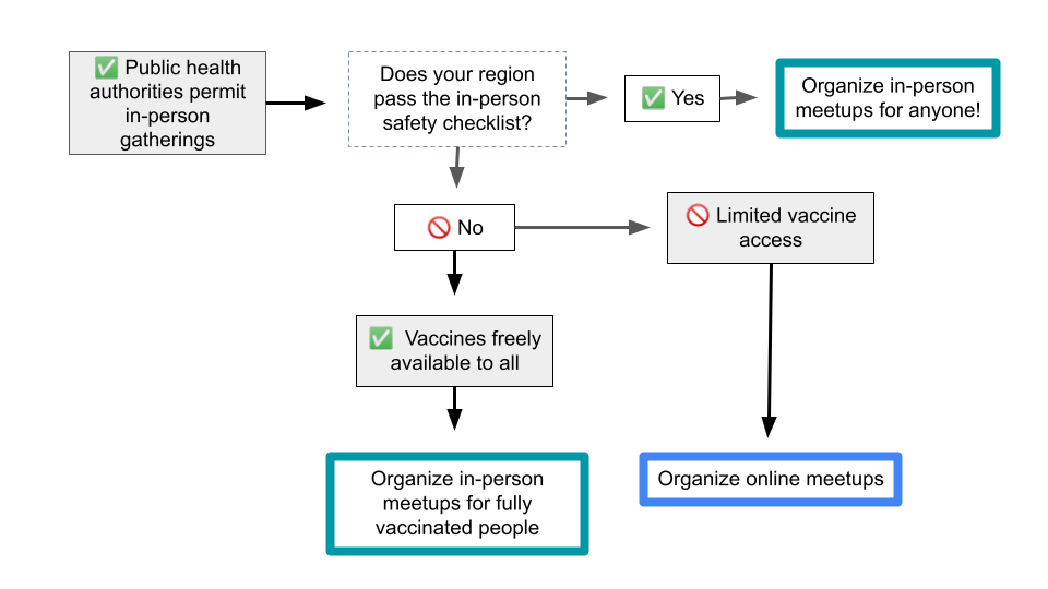 WordPress Green Lights In-Person Meetup Events for Vaccinated Attendees