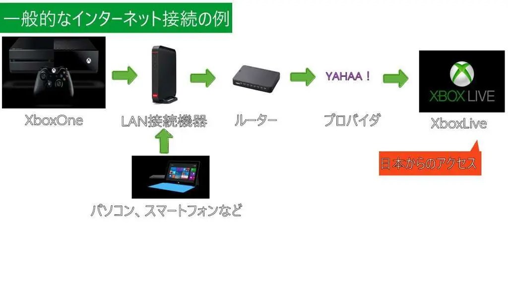 Xboxoneでマッチングしないゲームをマッチングさせる方法 Halo5 Swbfなど Wpteq