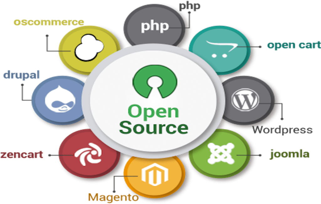 The Pros And Cons Of Using Open Source Software. Examples, FAQs. WP