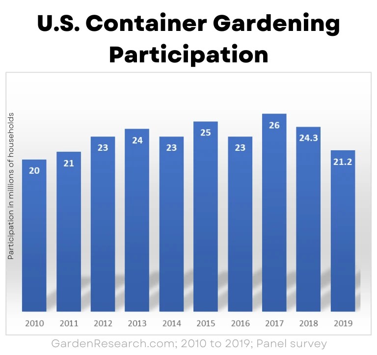 145 Latest U.S. Gardening Statistics and Trends That You Need To Know