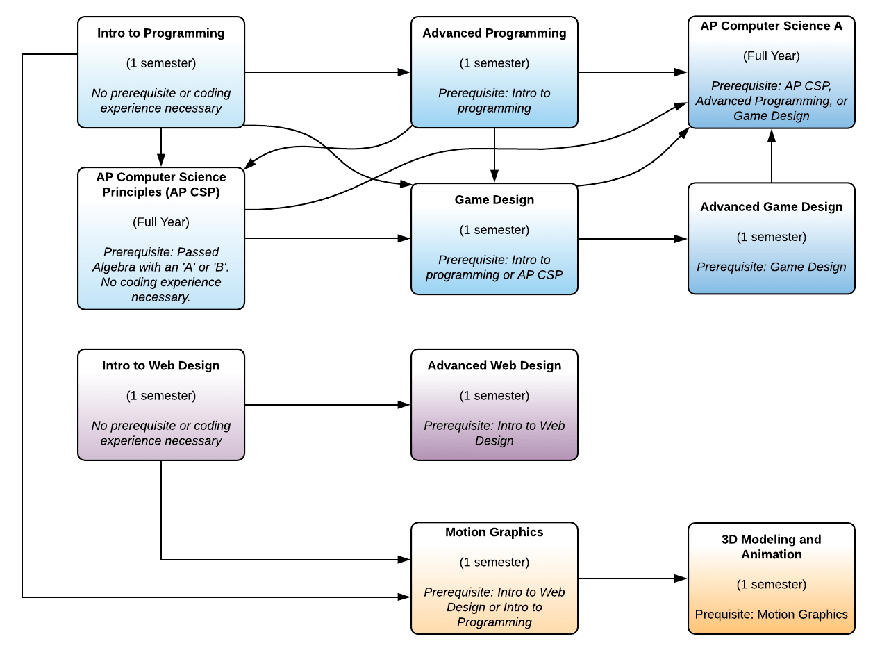 WRHS Computer Science Pathways WRHS Computer Science