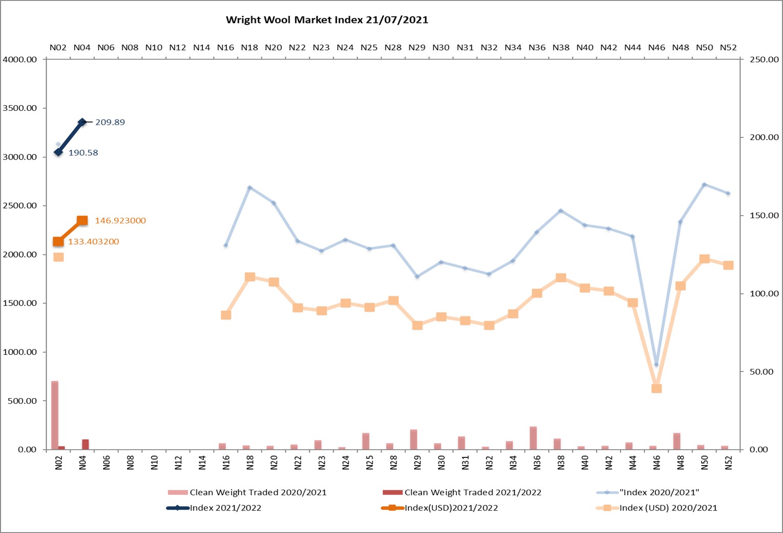 Wright Wool Weekly Market Report Wright Wool