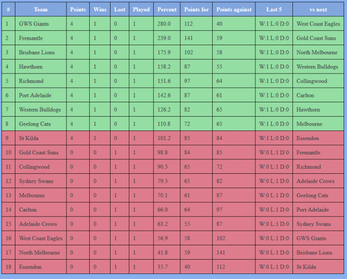 Simple AFL ladder with PHP corbpie