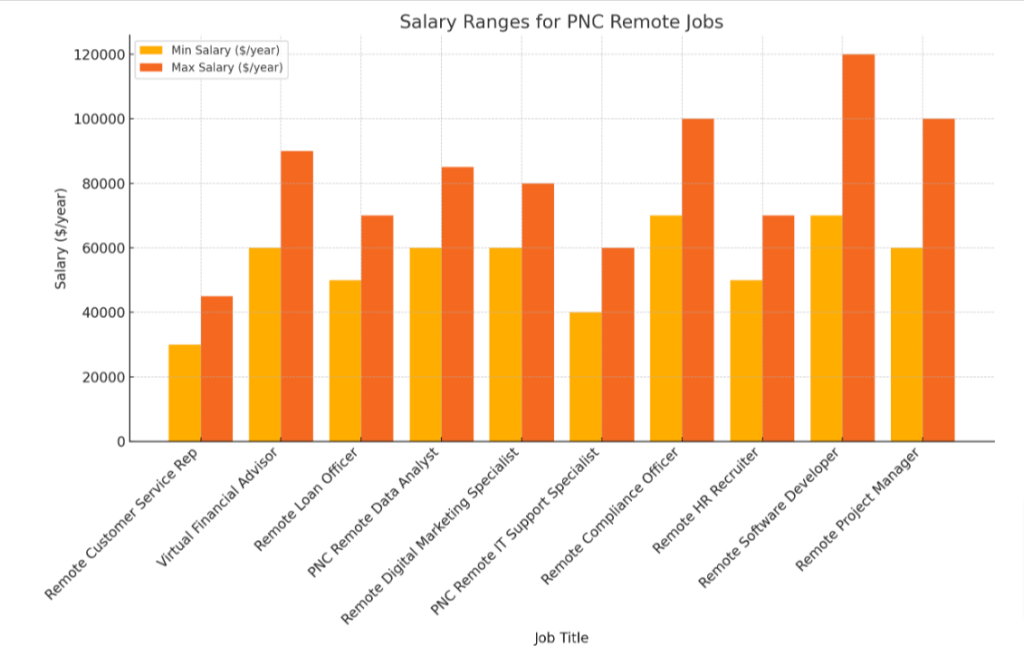 Explore Top PNC Remote Jobs You Can Apply for Today writeappreviews
