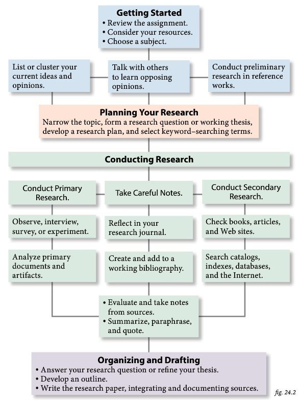 How to Research Your Topic and Find the Most Valuable Info
