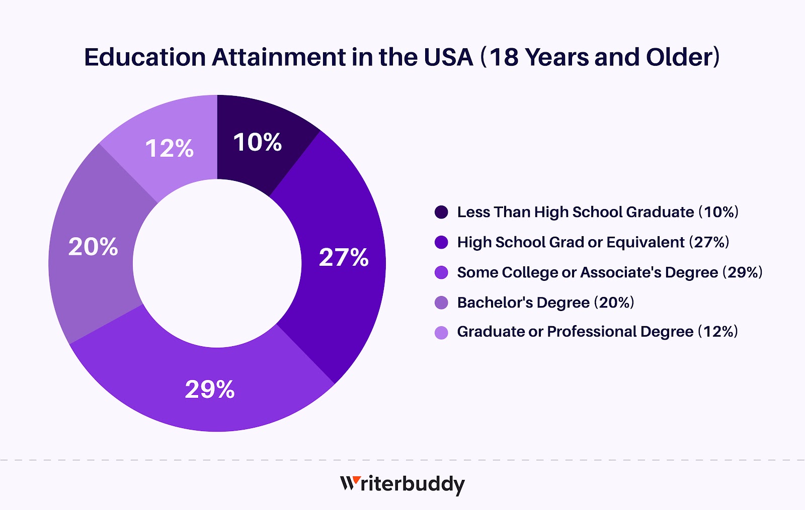 Most and Least Educated States in America, 2024