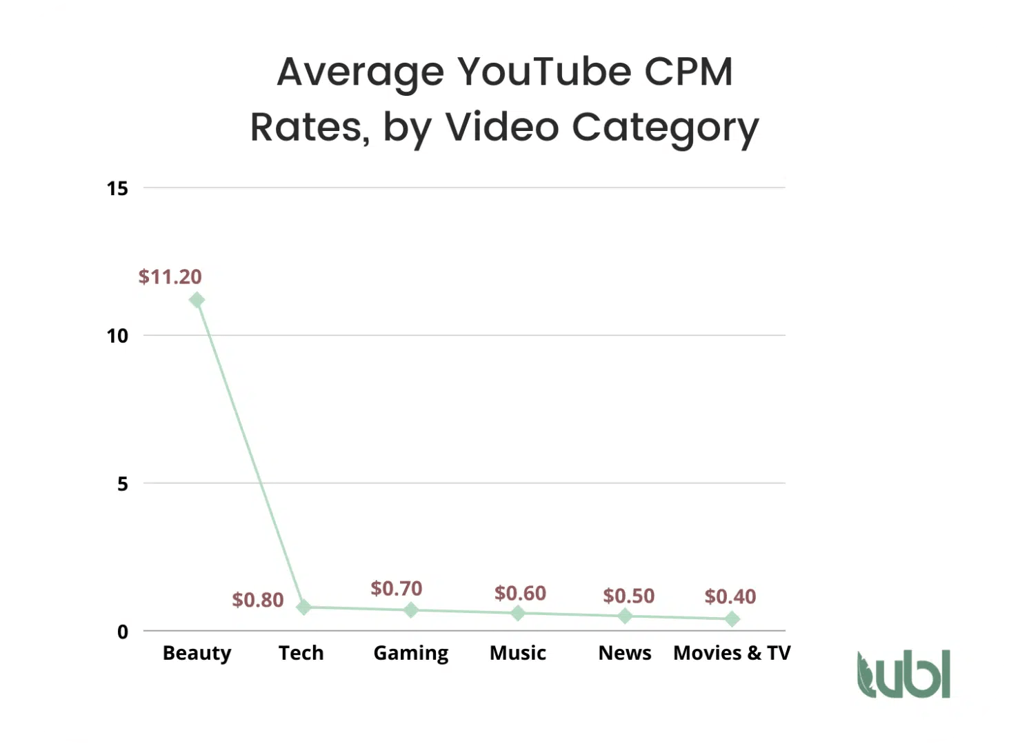 YouTube Ads Cost Formats, Rates, Pricing Models, ROI WBL