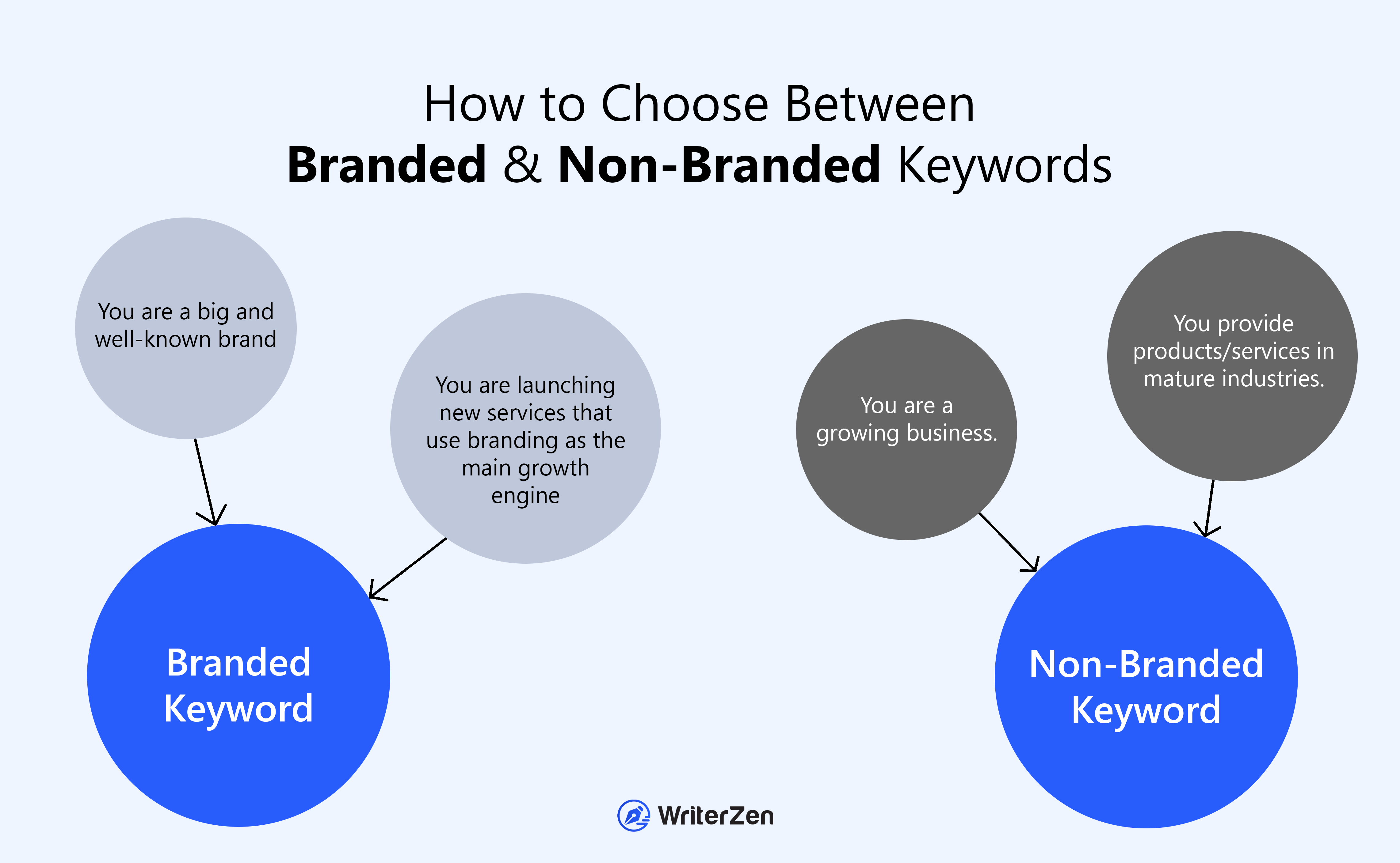WriterZen A Guide to Branded and NonBranded Keywords