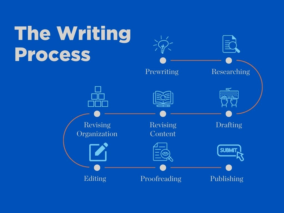 The Writing Process | Ku Writing Center