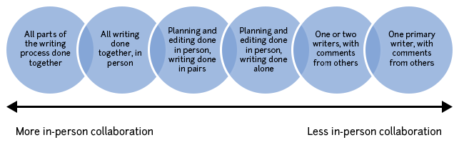 Group Writing – The Writing Center • University Of North Carolina At Chapel Hill