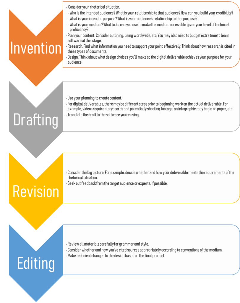 Digital Literacy Writing Commons