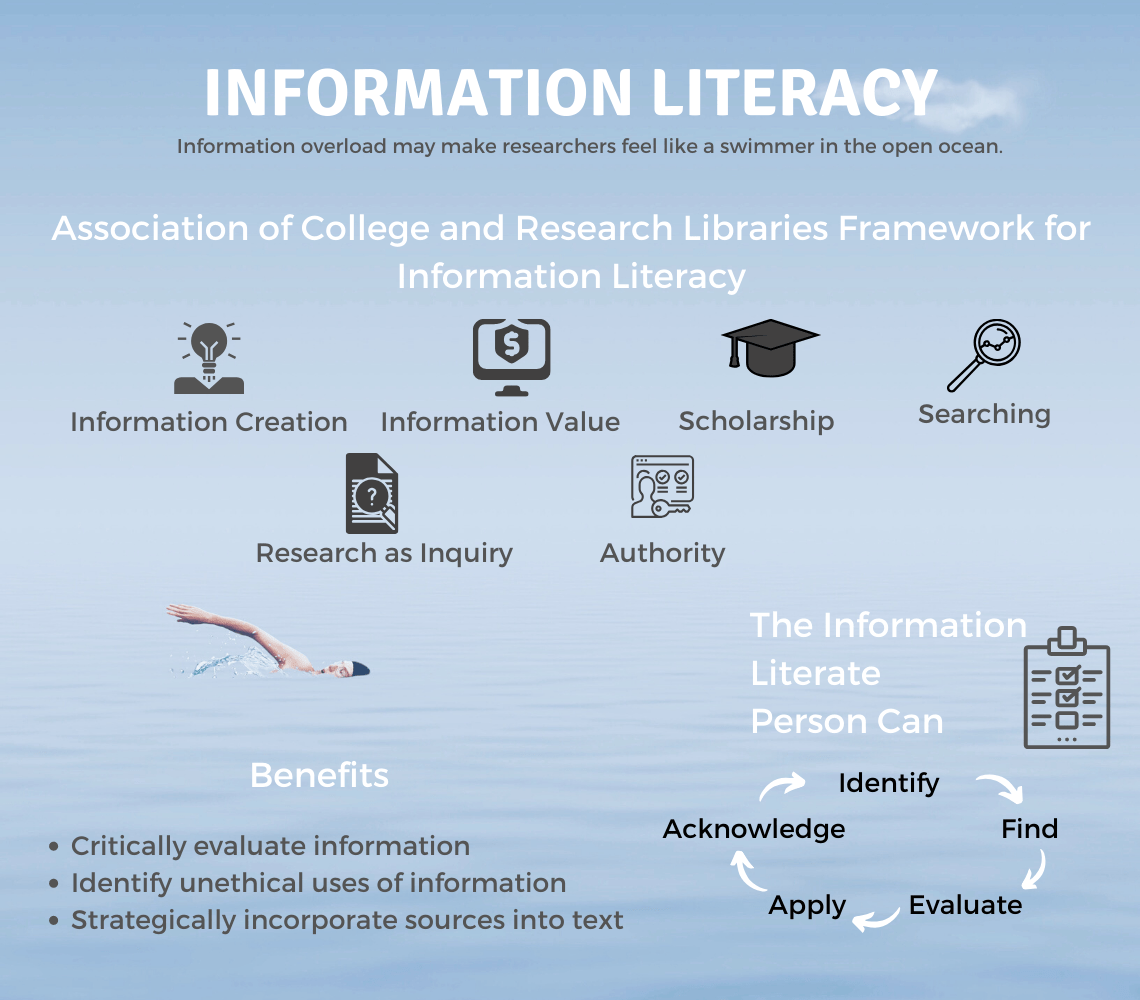 Information Literacy Definition Writing Commons