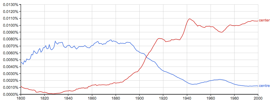 Center vs. Centre – What’s the Difference? - Writing Explained