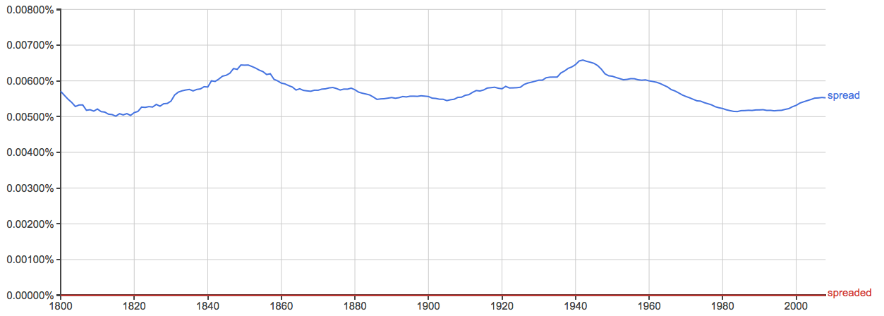 Spread or Spreaded Is Spreaded a Word? Writing Explained
