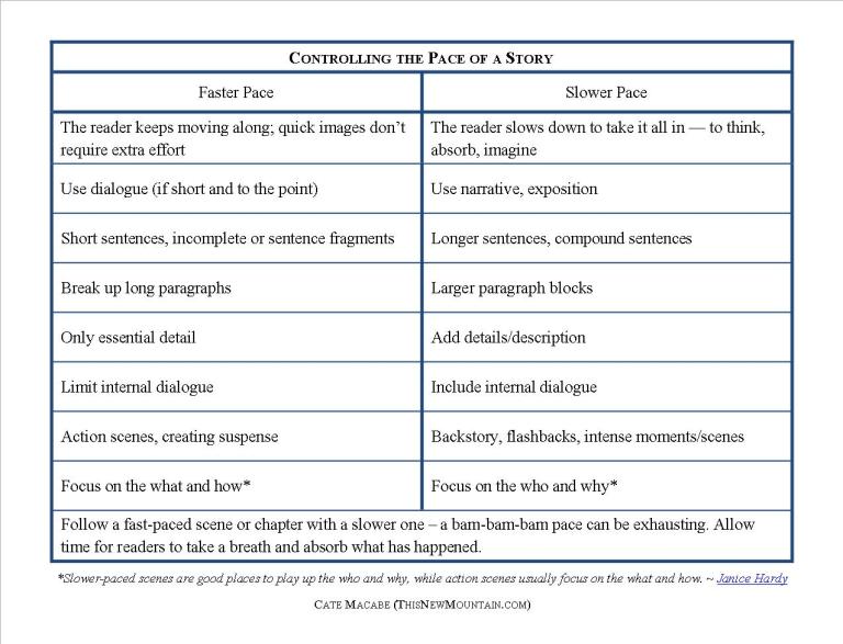 PacingFast Or Slow? Writing your first novelThings you should know