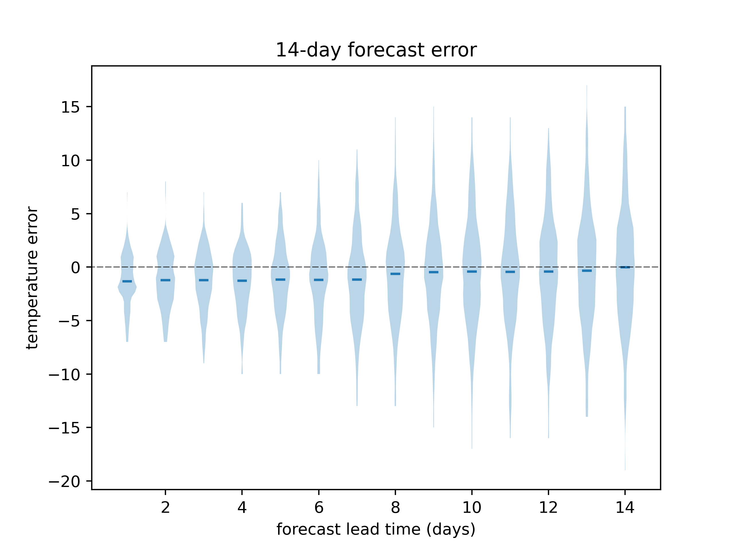 [OC] I've been measuring the temperature error on The Weather Network's