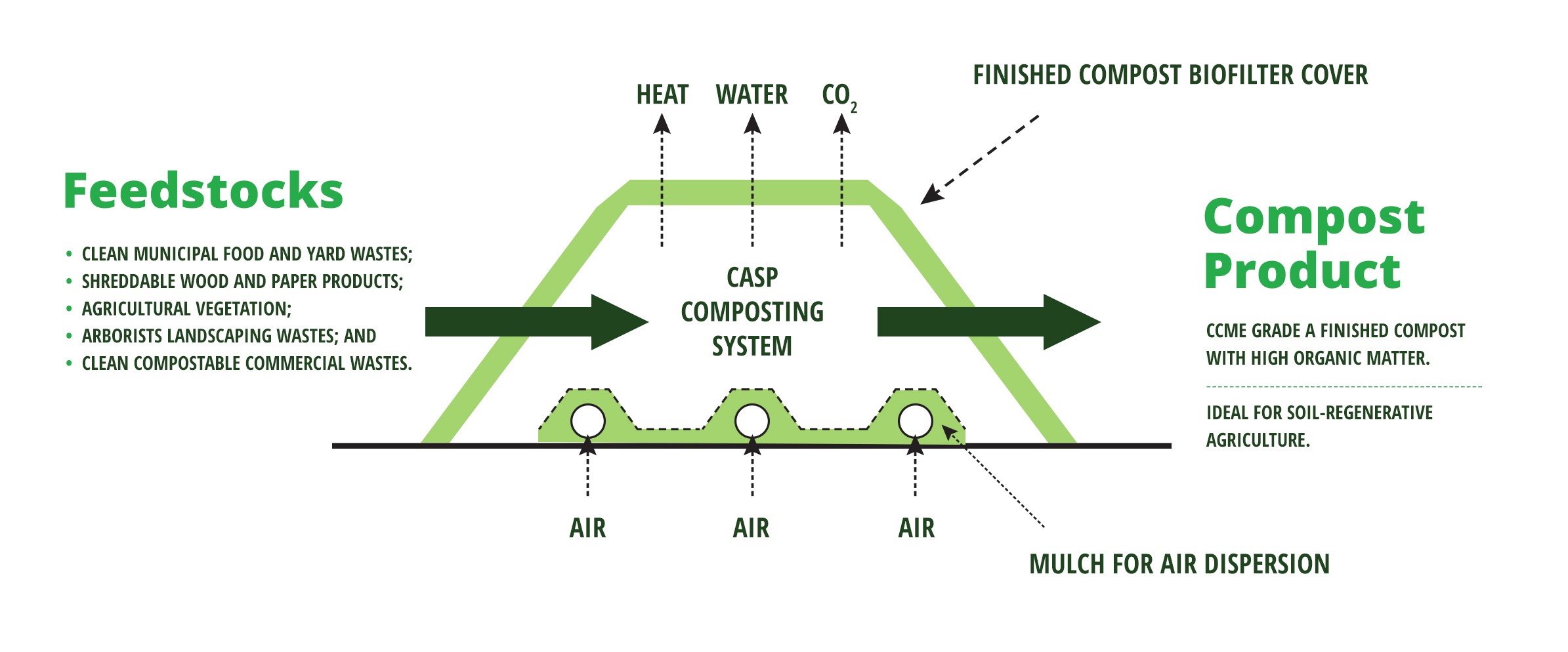 Composting Westlock Regional Waste Management Commission