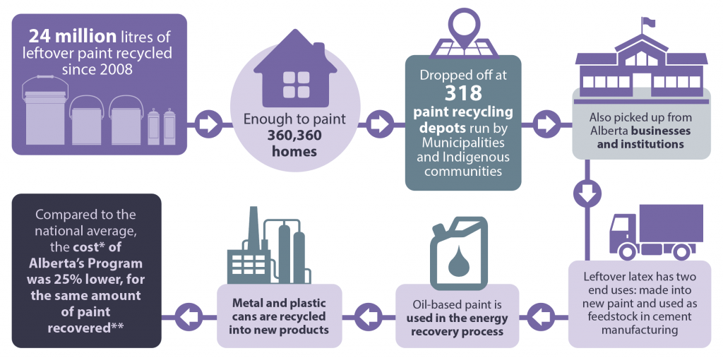Recycling Facility Westlock Regional Waste Management Commission