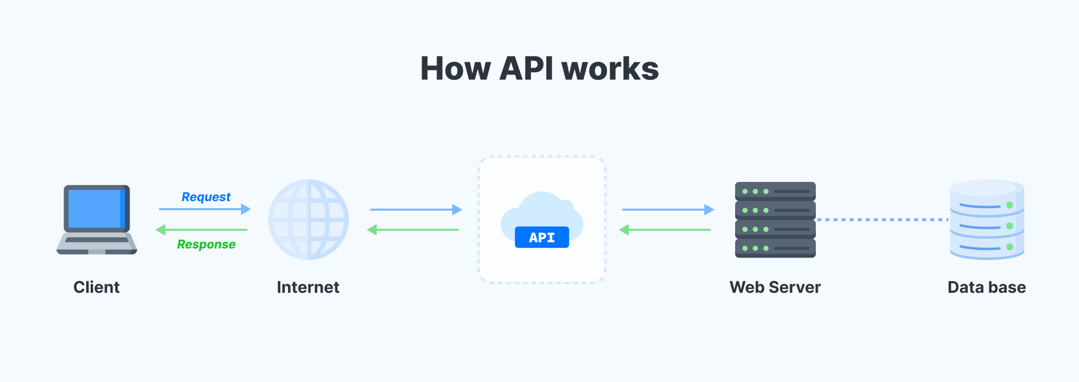 How To Create Endpoints and Why Do You Need Them? AppMaster