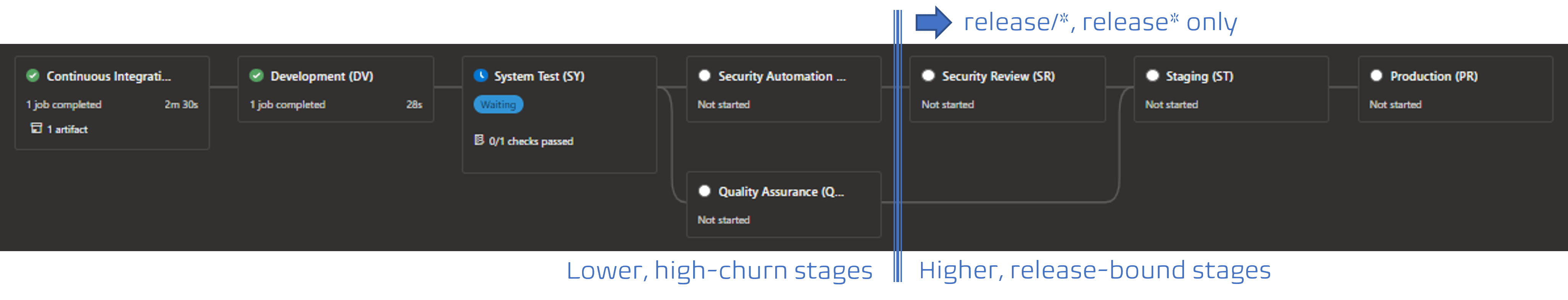 Azure Pipelines Blueprint QA Integration