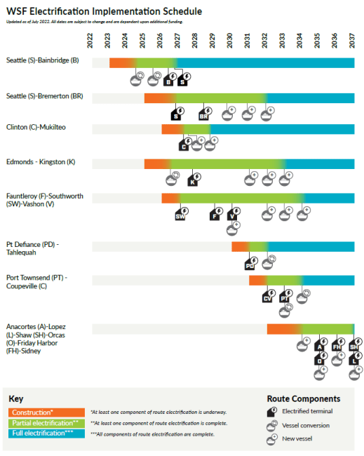 Ferry system electrification WSDOT