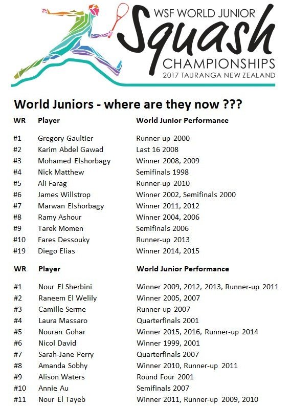 World Juniors a path to Senior Success ? Home of WSF World Junior
