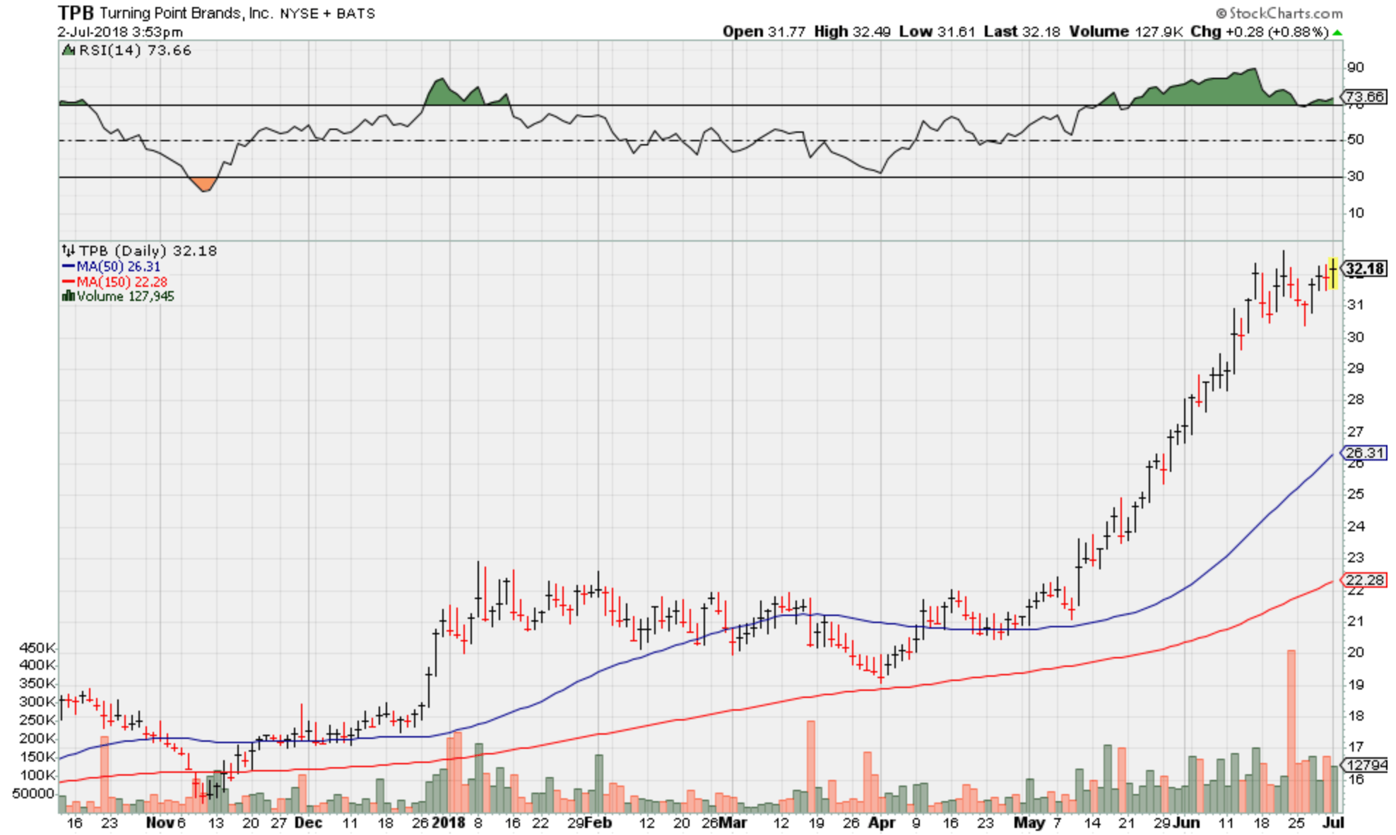 Your 120 gains from the tobacco industry