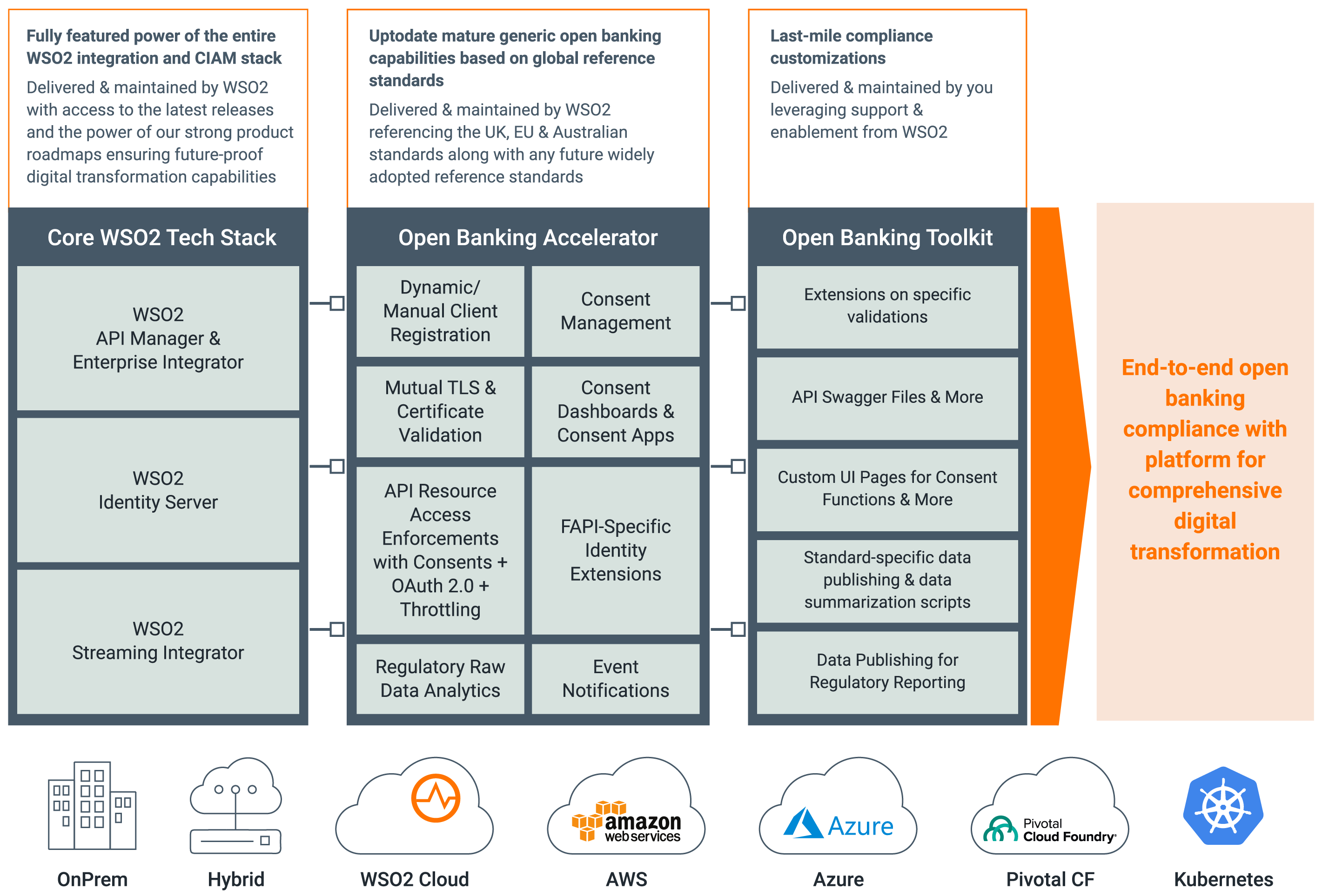 Meet WSO2 Open Banking 3.0—Taking Compliance & Premium Open Banking Global