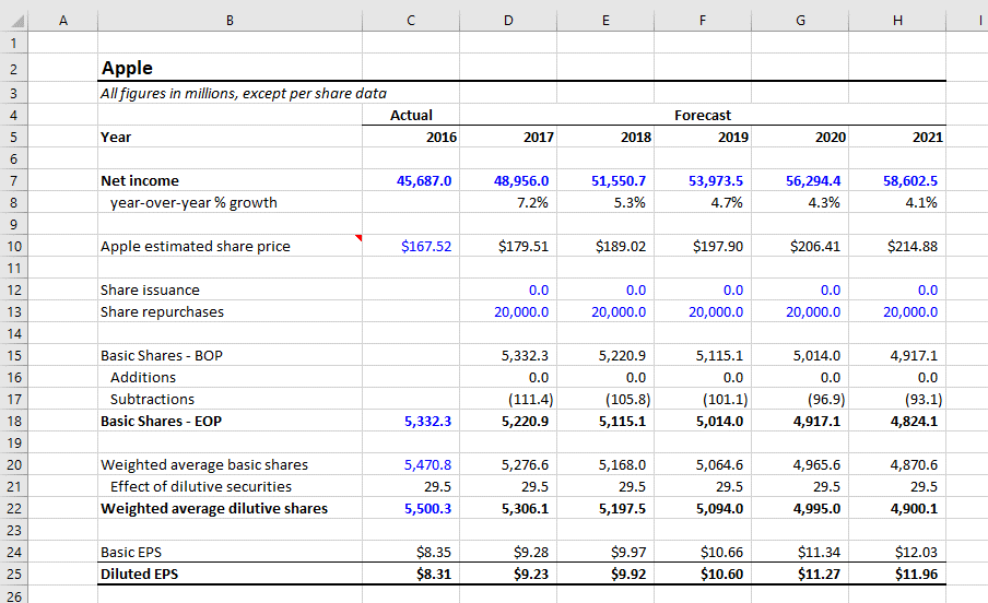 Earnings Per Share (EPS) & Shares Outstanding Forecast