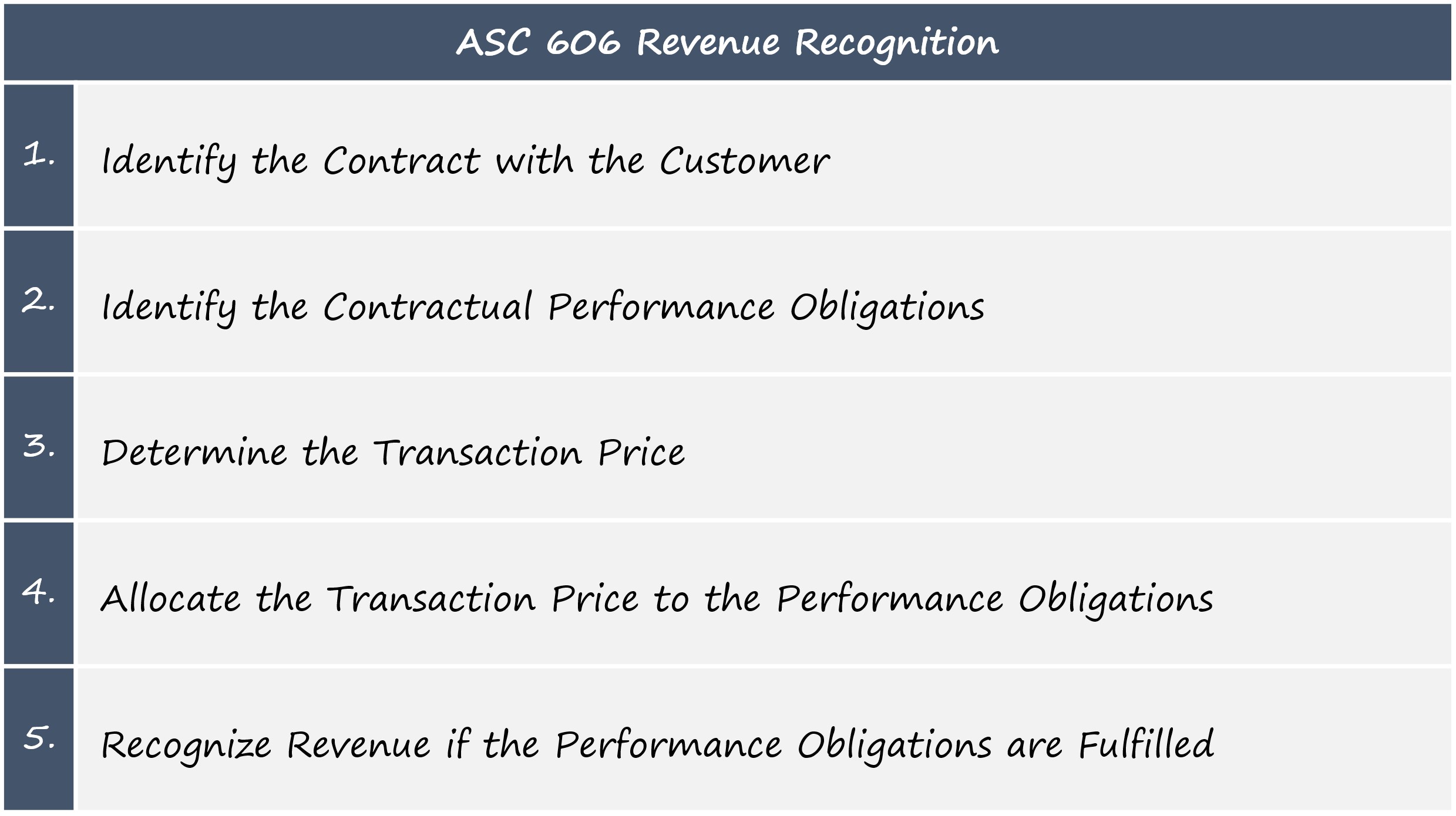 Revenue Recognition Principle ASC 606 Accrual Accounting