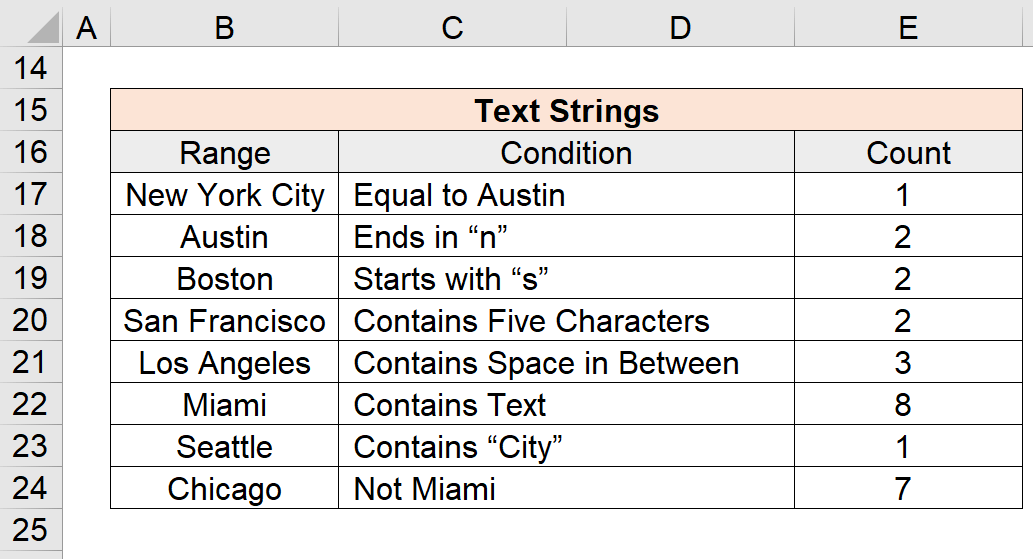 COUNTIF Function in Excel Formula + Calculator