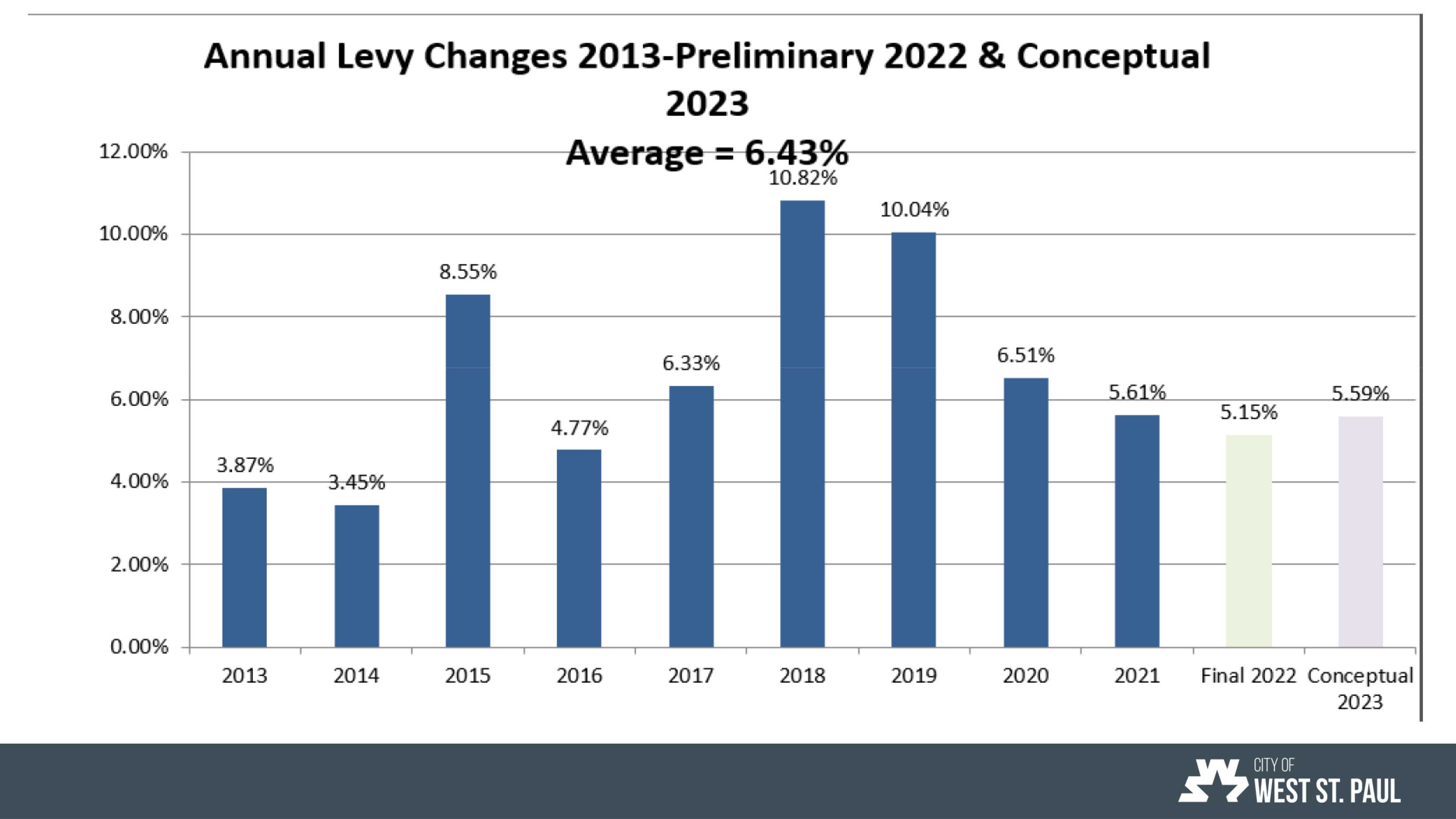 City Council Recap Dec. 13, 2021 West St. Paul Reader