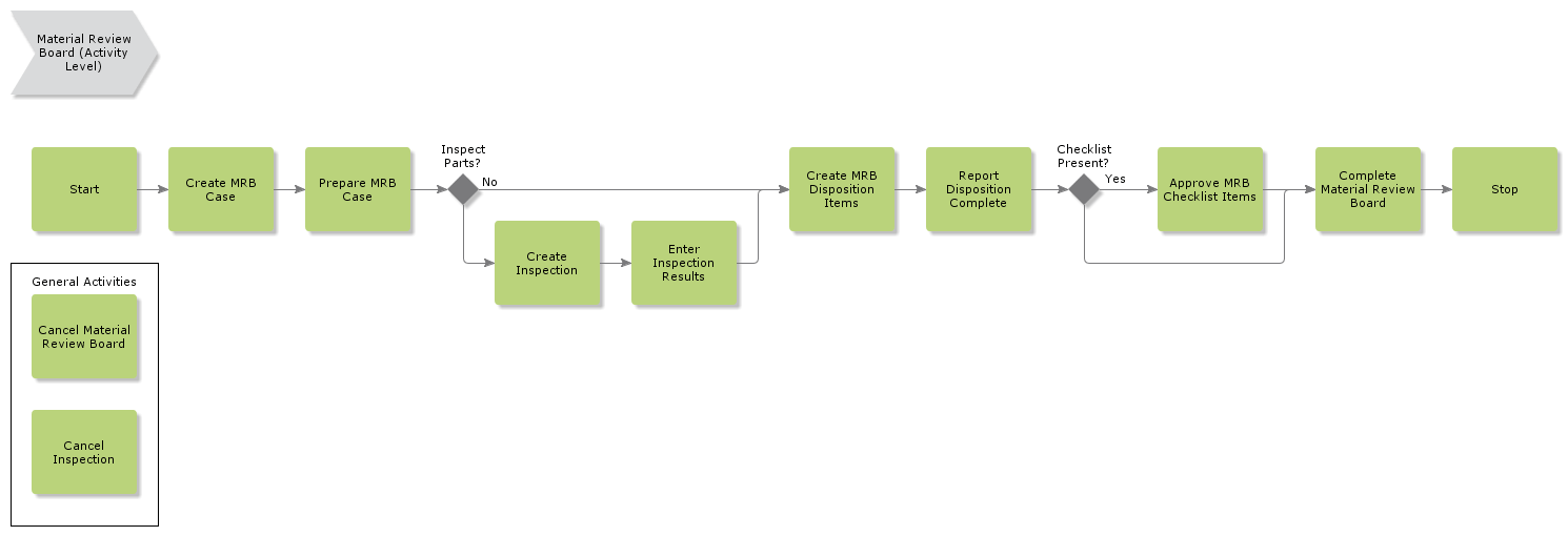 Material Review Board