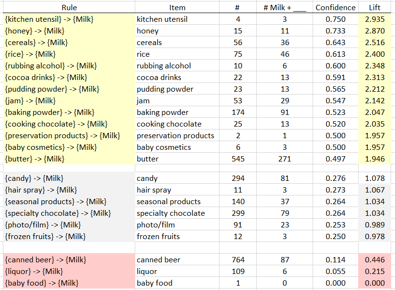 Market Basket Analysis Association Rules at Velma Balas blog