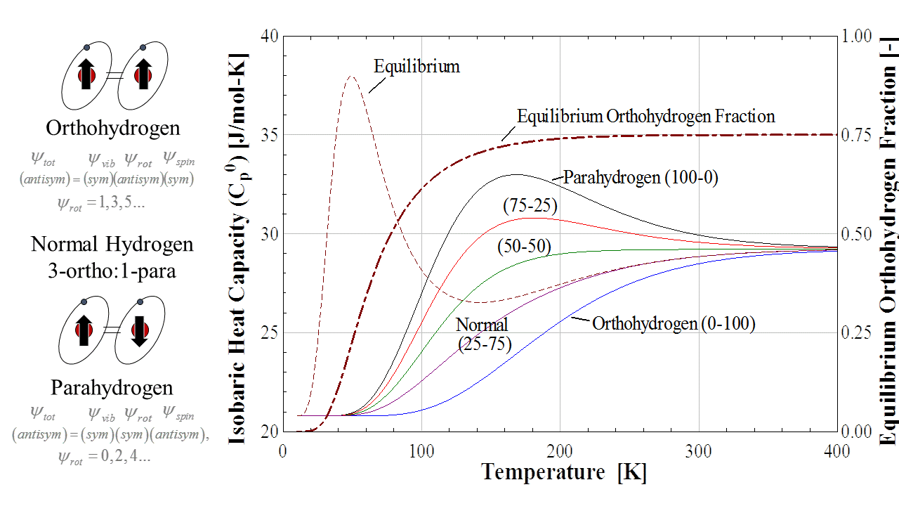 Why equilibrium hydrogen doesn’t exist HYdrogen Properties for Energy