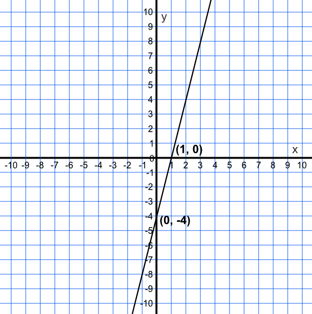 Gradients and Intercepts of Linear Functions