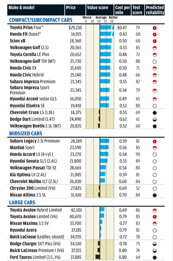 Prius ranked best newcar value by Consumer Reports WTOP News