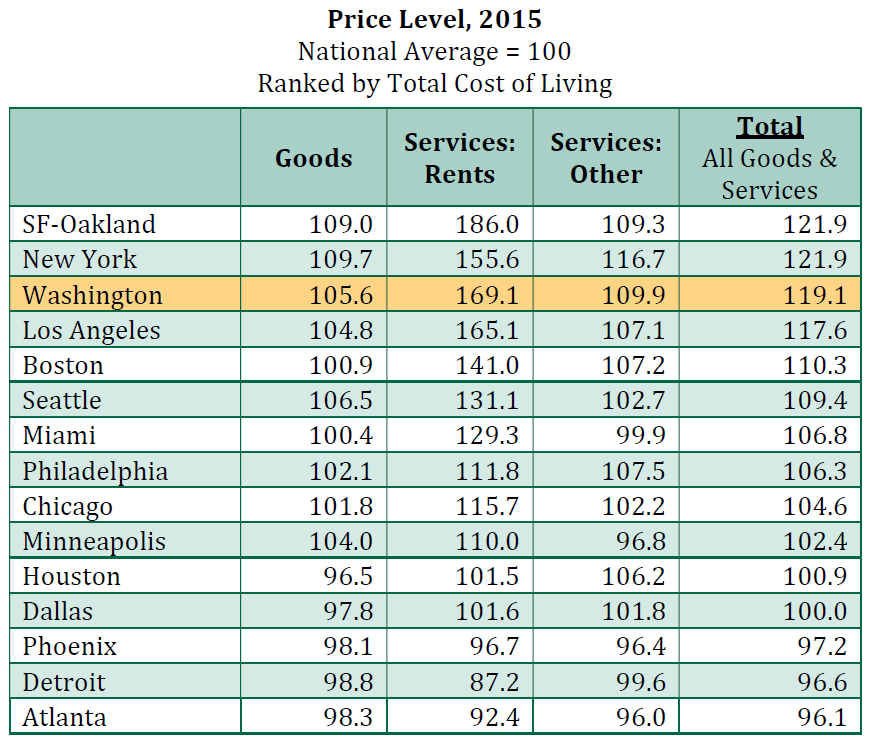 DC region’s wealth held back by high cost of living WTOP News