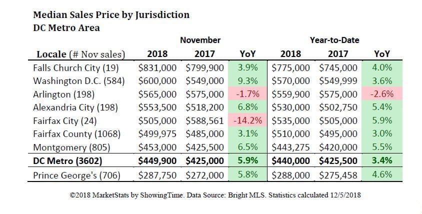 DCarea home values up 40 percent since 2009 WTOP