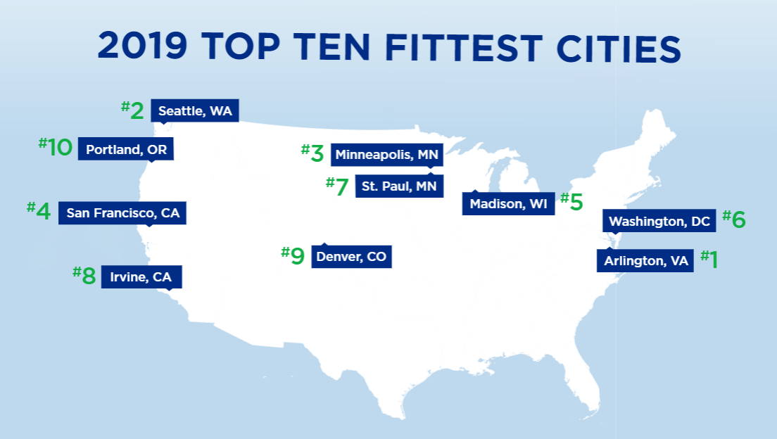 Arlington is nation’s fittest city, with DC close behind, annual